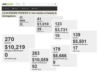 How the CLOCKWORK PHOENIX 4 Kickstarter progressed.