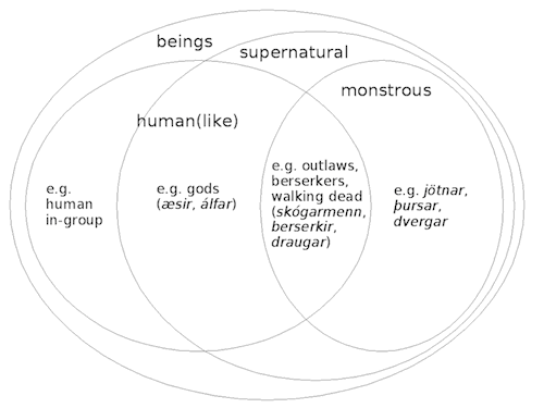 One possible semantic field diagram of words for sentient beings in Old Norse, schematising their relationships (Hall 2009, 208 fig. 1).