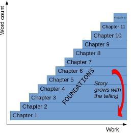 Work vs Word Count