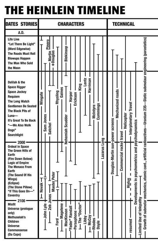 robert heinlein time travel stories