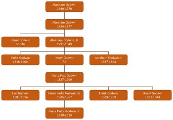 Godwin Family Tree